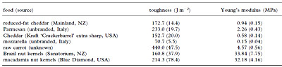 Table 2. Means and standard deviations of mechanical measurements on the test foods.
(The sample size was 10 for each test.) table 2