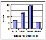 Biomechanics Abb. 3.1: Körpergewichtverteilung der Hunde mit intaktem Gelenkknorpel.