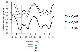 Biomechanics Abb. 3.15: Kraftkomponenten von R (Abb. nach Page et al., 1993); Zum Zeitpunkt der mittleren Standbeinphase setzt sich R aus den unterschiedlichen Kraftkomponenten in der x-, y- und z- Achse zusammen.