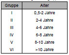 Biomechanics Tab. 3.2: Einteilung in Altersgruppen