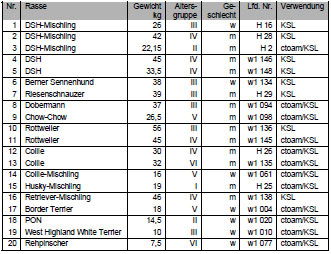 Biomechanics Tab. 3.5: Untersuchungsgut Knorpelspaltlinien