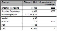 Biomechanics Tab. 3.7: Hounsfield-Einheiten