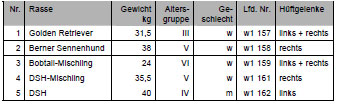 Biomechanics Tab. 3.8: Hunde für Druckversuche
