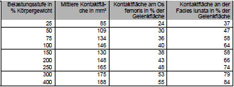 Biomechanics Tab. 4.4: Durchschnittliche Größe der Kontaktflächen im Hüftgelenk und ihr Anteil an der jeweiligen Artikulationsfläche in Abhängigkeit von der Belastungsstufe