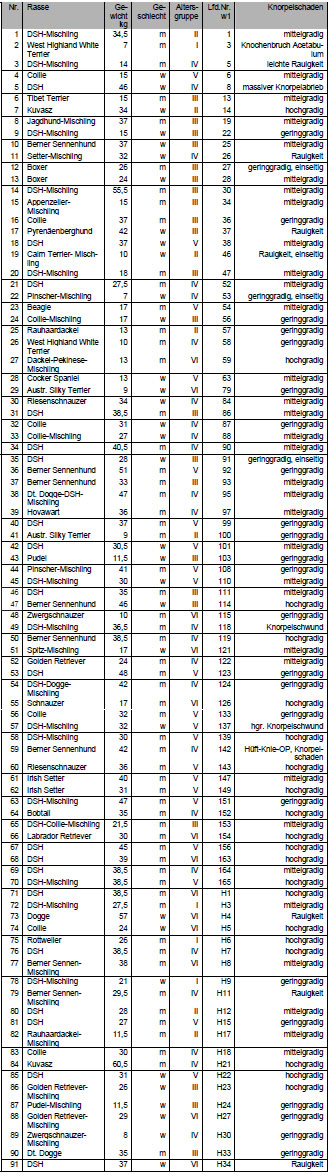 Biomechanics Tab. 8.1: Hunde mit Knorpelschäden