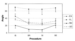 Range of motion after various procedures. IS, intact specimen; SR, 4-corner fusion with scaphoid retained; SI, 4-corner fusion with scaphoid included (midcarpal fusion); SE, 4-corner fusion with scaphoid excised. EX, extension; FL, flexion; RD, radial deviation; UD, ulnar deviation. Figure 1. Range of motion after various procedures. IS, intact specimen; SR, 4-corner fusion with scaphoid retained; SI, 4-corner fusion with scaphoid included (midcarpal fusion); SE, 4-corner fusion with scaphoid excised. EX, extension; FL, flexion; RD, radial deviation; UD, ulnar deviation.