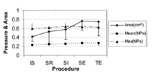 Average contact area, mean and maximum contact pressure after various procedures. IS: intact specimen; SR: 4-corner fusion with scaphoid retained; SI: 4-corner fusion with scaphoid included (midcarpal fusion); SE: 4-corner fusion with scaphoid excised. Figure 2. Average contact area, mean and maximum contact pressure after various procedures. IS: intact specimen; SR: 4-corner fusion with scaphoid retained; SI: 4-corner fusion with scaphoid included (midcarpal fusion); SE: 4-corner fusion with scaphoid excised.
