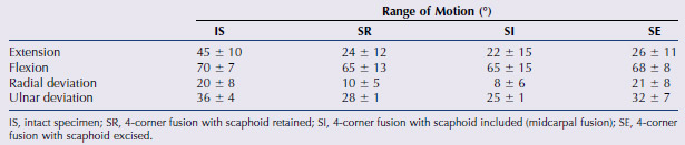 Mean and SD for Range of Motion Table 1. Mean and SD for Range of Motion