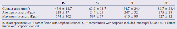 Mean and SD for Contact Area, Mean, and Maximum Contact Pressure Table 2. Mean and SD for Contact Area, Mean, and Maximum Contact Pressure