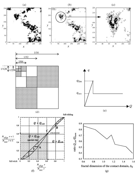 Fig. 3. Elastic theory of tangential contact figure 3