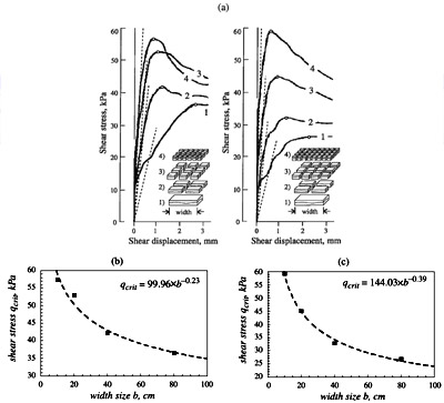 Fig. 4. Experimentally detected size-scale effects on the friction coefficient figure 4