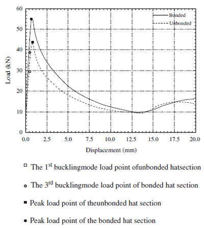 >Fig. 7. Experimental crushing load response comparison between the bonded and unbonded hat sections. figure 7