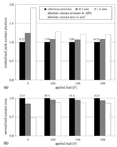 Fig. 2. (a) Normalizedpeak patellofemoral contact pressure for the four loading conditions (3, 100, 150, and 500 N) and the three positions of the patella relative to the femur (normal, 0.5 and1.0 mm lateral displacement). figure 2