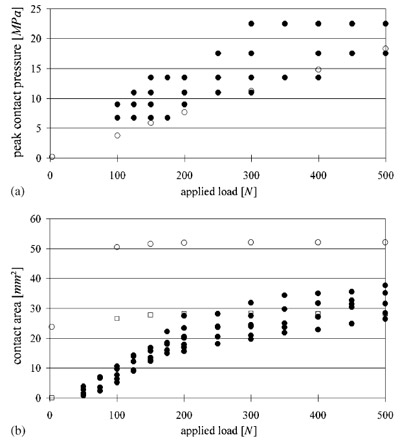Fig. 4. (a) Comparison of peak contact pressure as a function of patellofemoral contact force (applied load ) calculated theoretically (Ο), andobtained experimentally (•) from cat patellofemoral joints. figure 4
