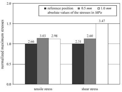 Fig. 5. Maximum tensile andshear stresses for the three alignment
conditions of the patella relative to the femur (normal, 0.5 and 1.0mm
lateral displacement). figure 5