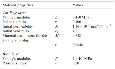 Table 1
Material properties usedin the simulations table 1