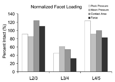 Figure 4. A bar chart of the mean peak pressure, average pressure, contact area, and force of the implanted specimen normalized to the intact specimen. fig 4