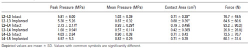 Table 1. Average Peak Pressure, Mean Pressure, Contact Area, and Force table 1