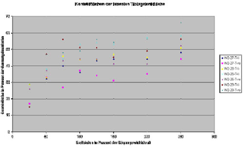 Biomechanics Diagramm 1: Kontaktflächen der lateralen Tibiagelenkfläche.