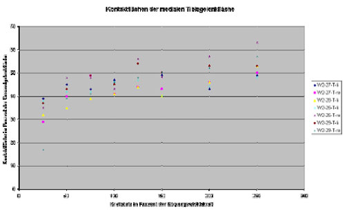 Biomechanics Diagramm 2: Kontaktflächen der medialen Tibiagelenkfläche.