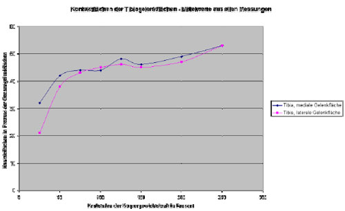Biomechanics Diagramm 3: Kontaktfläche der Tibiagelenkfläche; Mittelwerte aller Messwerte.