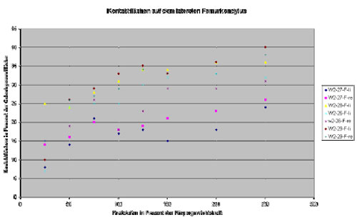 Biomechanics Diagramm 5: Kontaktflächen der lateralen Femurgelenkfläche.