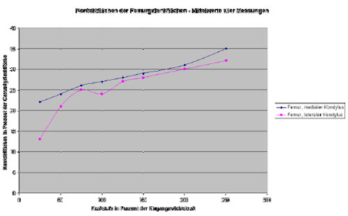 Biomechanics Diagramm 6: Kontaktfläche der Femurgelenkfläche; Mittelwerte aller Messwerte.