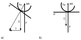 Biomechanics Abb. 2: Schematische Darstellung des Begriffes „Kranialer Tibiaschub“ (T): der Kontaktpunkt von Femur (Fe) und Tibia liegt vor der funktionellen Tibialängsachse (F) (Slocum und Devine, 1983). Bei einem Tibiaplateau (P), das senkrecht zur funktionellen Tibialängsachse steht, kommt es zum Wegfall des Tibiaschubs, es bleibt nur die nach unten gerichtete Kompressionskraft (Slocum und Devine, 1983). AR = augenblickliches Rotationszentrum, C = Kompressionskraft (in Darstellung b) zur klaren Darstellung parallel verschoben)