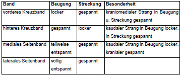 Biomechanics Tab. 1: Zusammenfassung der Spannungszustände der Seiten- und Kreuzbänder im kaninen Kniegelenk nach (Ireland et al., 1986).
