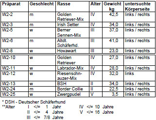 Biomechanics Tab. 3: Hunde (11), bei denen Knorpelspaltlinien ermittelt wurden (n=21)