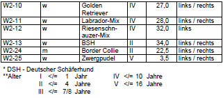 Biomechanics Tab. 4: Hunde (6), bei denen Knochenspaltlinien ermittelt wurden (n=9)