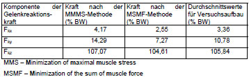 Biomechanics Tab. 7: Werte für die Berechnung der Gelenkreaktionskraft Fg