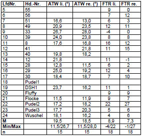 Biomechanics TTab. 8: Ergebnisse der Antetorsionswinkel- (ATW) und Femorotibialen Rotations-Messung (FTR).