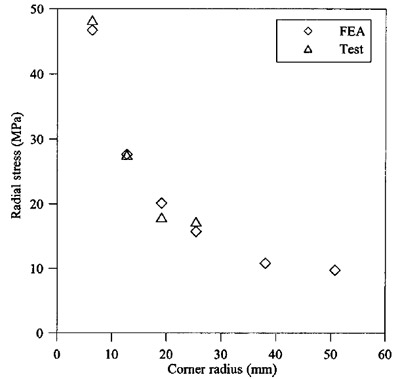 Fig. 10. Ultimate radial stress by finite element analysis and test figure 10
