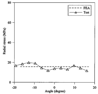 Fig. 11. Radial stress distribution in corner area for R=25.4 mm figure 11