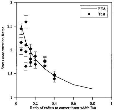 Fig. 12. Stress concentration factor figure 12