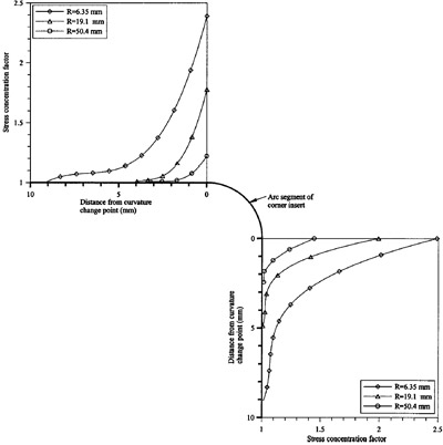Fig. 13. Stress concentration factor distribution figure 13