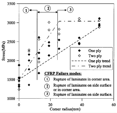 Fig. 6. Ultimate stress versus corner radius figure 6