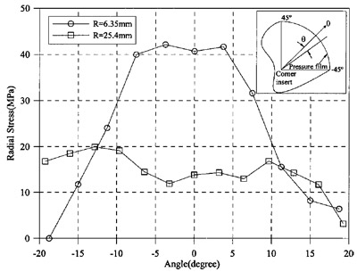 Fig. 8. Radial stress distribution figure 8