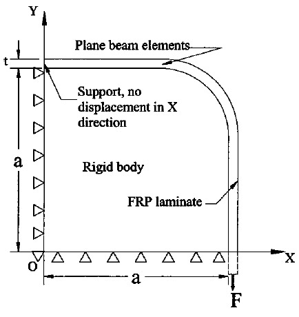 Fig. 9. Finite element analytical model figure 9
