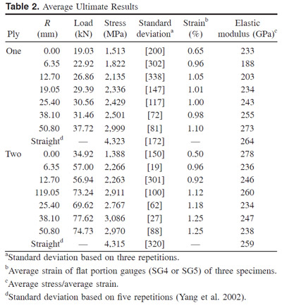table 2