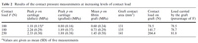 Table 2 Results of the contact pressure measurements at increasing levels of contact load table 2