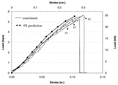Figure 10 Load-stroke curves for the specimens without PET film at room temperature figure 10