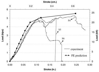 Figure 11 Load-stroke curves for the specimens with PET film at room temperature figure 11