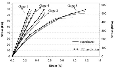 Figure 12 Stress-strain plots for different locations of strain gages at room temperature figure 12