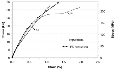 Figure 13 Remote stress versus extensometer strain curves for the specimens at 650°C figure 13