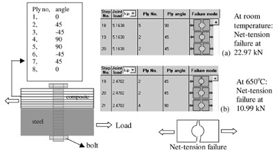 Figure 14 Failure load and mode predictions at (a) room temperature and (b) 650°C figure 14