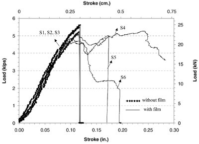 Figure 4 Load stroke readings for all specimens tested at room temperature figure 4