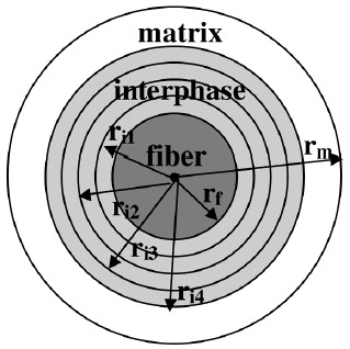 Figure 6 Concentric cylinders micromechanical model figure 6