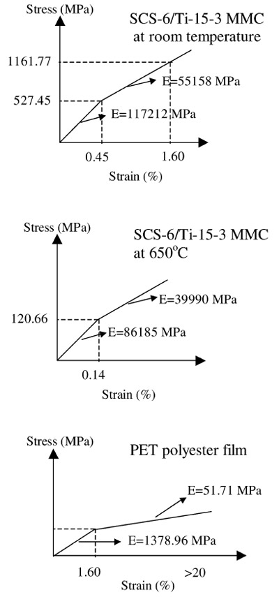 Figure 8 Material models for MMC and PET film materials figure 8
